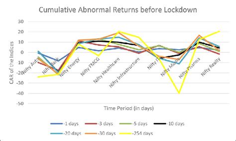 Cumulative Abnormal Returns Car