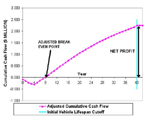 Cumulative Cash Flow