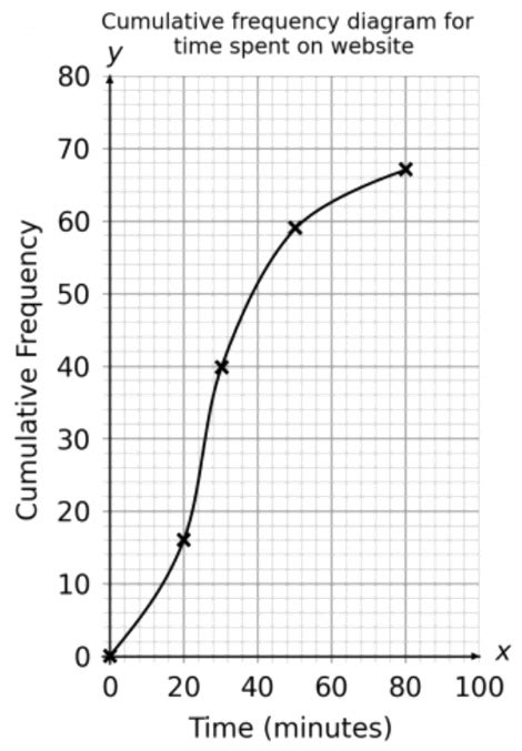 Cumulative Frequency Graph Solutions Examples Videos