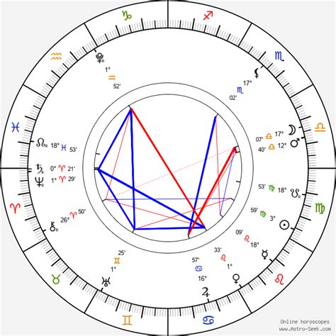 Current Astrological Transits