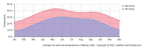 Current Temperature In Bikaner
