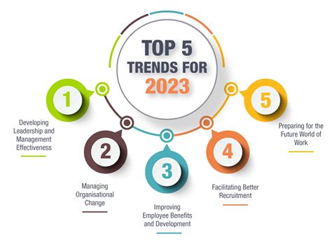 Current Trends In Management