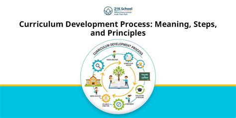 Curriculum And Curriculum Development