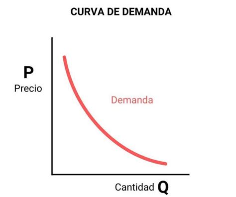 Curva De Demanda