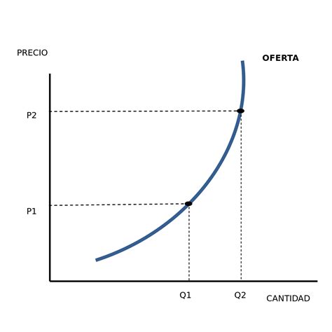 Curva De Oferta