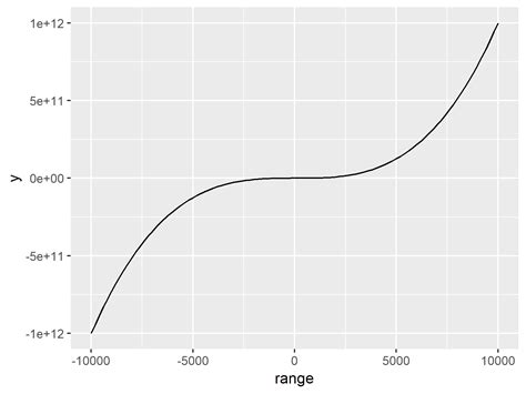 Curve Function In R