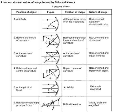 Curved Mirrors Practice Problems Science 8th Grade Curved Mirror Worksheet - Curved Mirror Worksheet