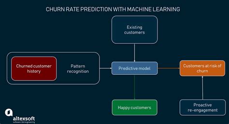 Customer Analytics Using Deep Learning With Keras To