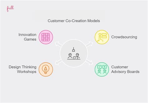 Customer Co Creation Models
