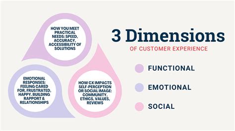 Customer Experience 3