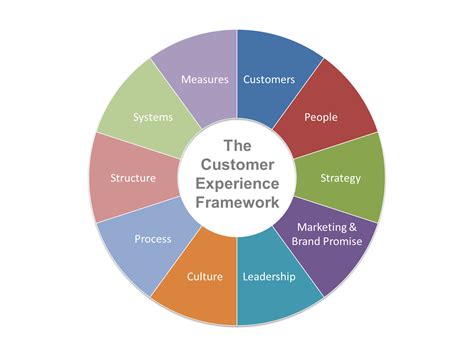 Customer Experience Capability Maturity Assessment For The