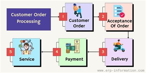 Customer Order Processing Overview Elliott