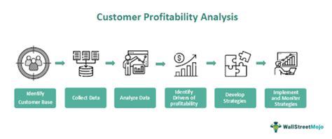 Customer Profitability Analysis Topic Gateway Cima