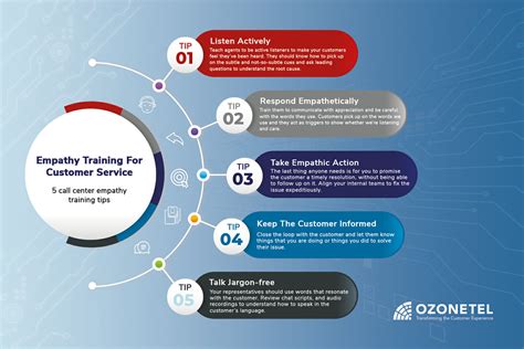 Customer Service Empathy Training