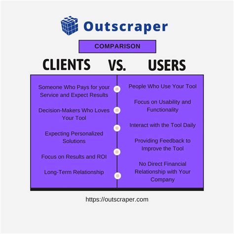 Customers Vs End User