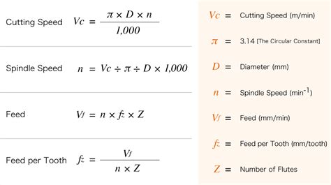 Cutting Speed Formula