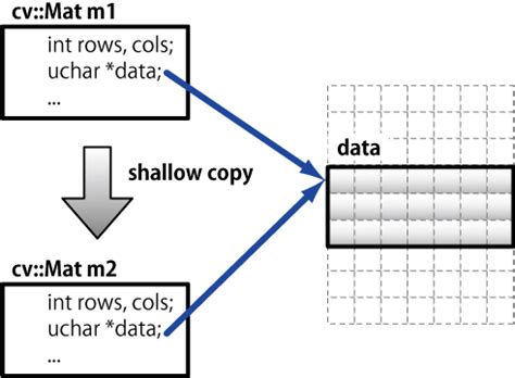 cv::Matの基本処理 — OpenCV-CookBook