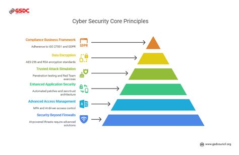 Cyber Security Principles Mobile Devices Security Hazards And Threats 2nd Edition Computer Security