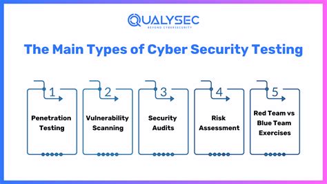 Cyber Security Test Bed Summary And Evaluation Results