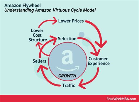 Cycle At Amazon