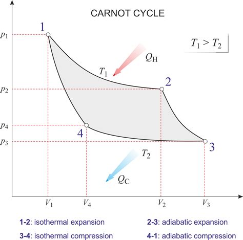 Cycle De Carnot