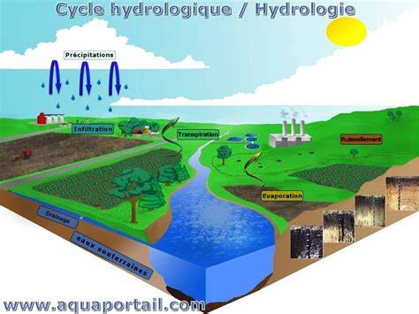 cycle de l eau hydrologie hydroga c ologie hydrol