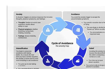 Cycle Of Avoidance Therapist Aid