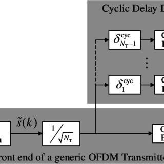 Cyclic Delay Diversity