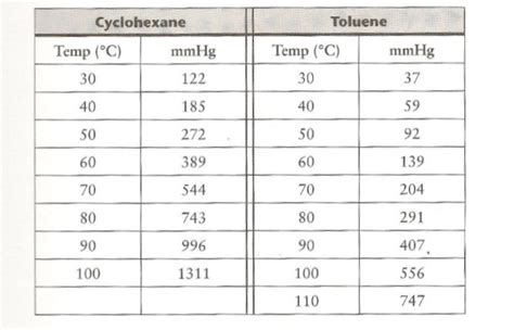 Cyclohexane Boiling Point