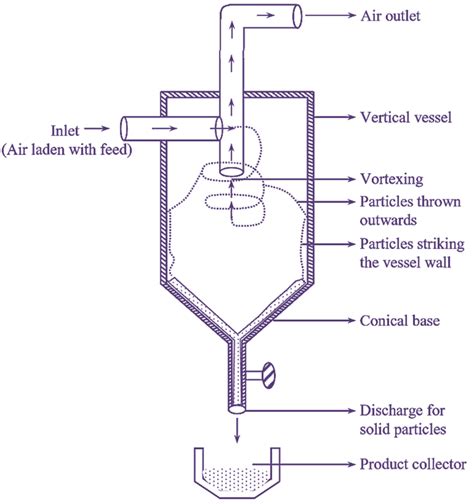 Cyclone Separator Diagram