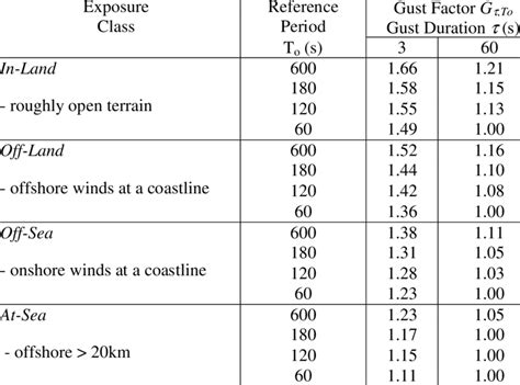 Cyclone Wind Conversion Paper