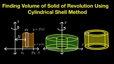 Cylindrical Shell Method