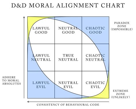 D D Morality Chart