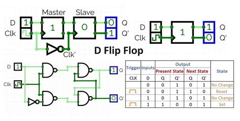 D Flip Flop Truth Table