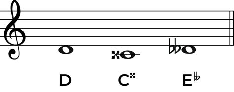 D# Note Equivalent