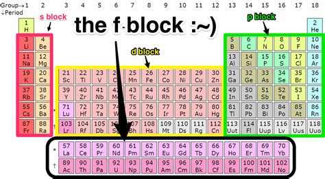 d-Block Elements - f-Block Elements - Concept - Brightstorm