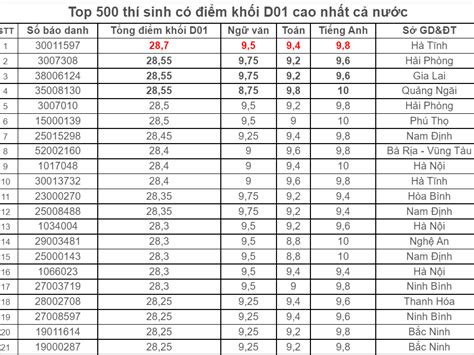 d01 | Khi D01 gm nhng ngnh no nhng