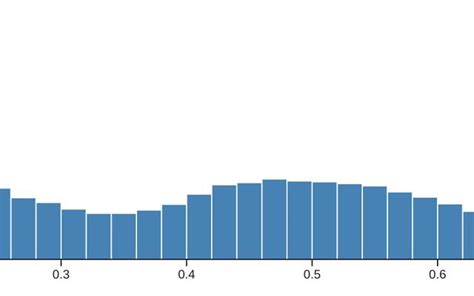 d3.min, d3.max, d3.extent / D3 Observable