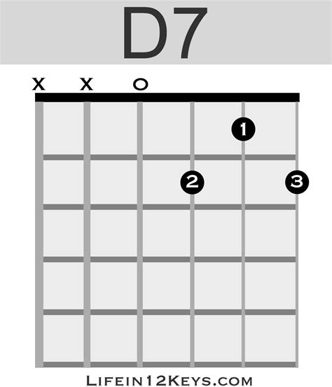 d7 기타 코드