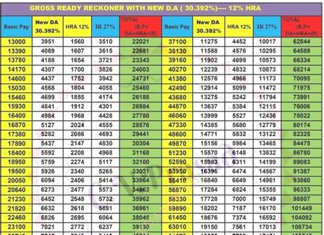 Da Calculation Table