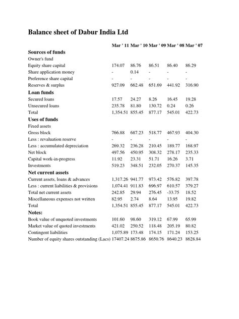 Dabur Ltd Balance Sheet