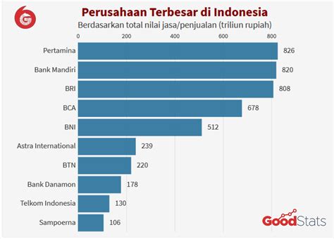Daftar 100 Perusahaan Terbesar Di Indonesia Jakarta4d Daftar - Jakarta4d Daftar