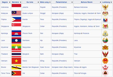 Daftar Ibu Kota Di Malaysia Wikipedia Bahasa Indonesia Malasya Daftar - Malasya Daftar