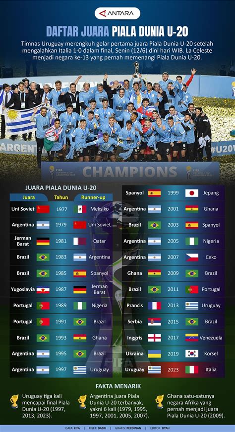 DAFTAR JUARA PIALA DUNIA U20：Daftar juara Piala AFF Putri dari masa ke masa - ANTARA News