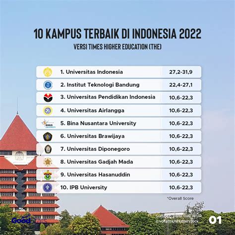 daftar kampus terbaik indonesia