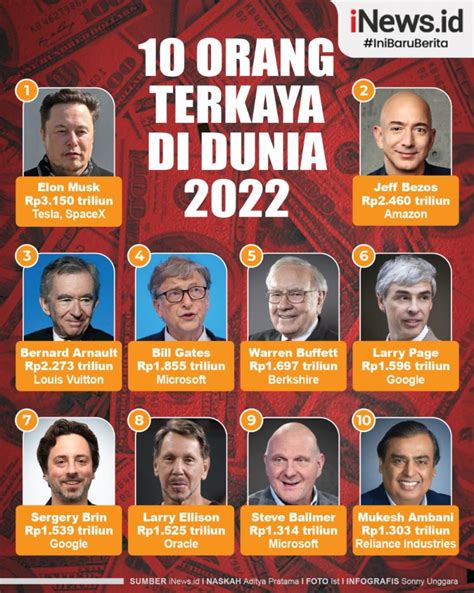 daftar orang terkaya di dunia 2022