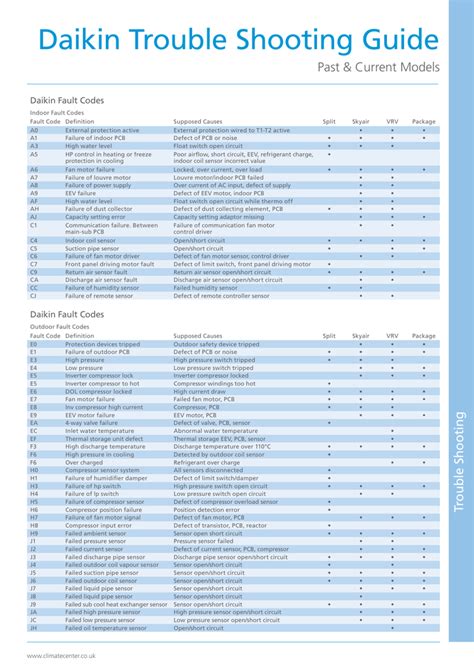 Daikin Trouble Shooting Guide