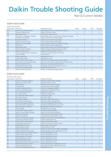 Read Online Daikin Troubleshooting Guide 