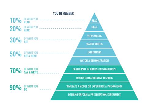 Dales Cone Of Experience