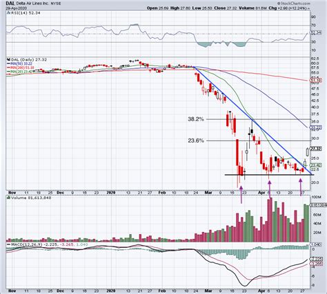 View real-time stock prices and stock quotes for a full financial ove